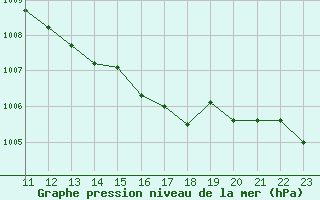 Courbe de la pression atmosphrique pour Chivres (Be)