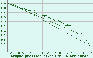 Courbe de la pression atmosphrique pour Niinisalo