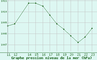 Courbe de la pression atmosphrique pour le bateau PCHM