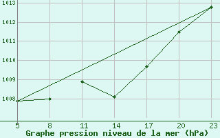 Courbe de la pression atmosphrique pour Gand (Be)