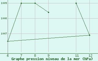 Courbe de la pression atmosphrique pour El Borma