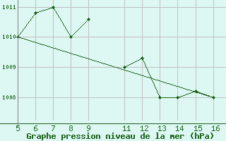 Courbe de la pression atmosphrique pour Ismailia