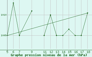 Courbe de la pression atmosphrique pour Novara / Cameri