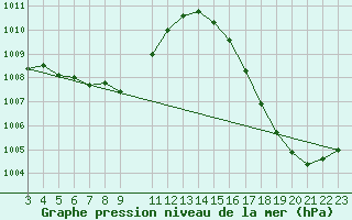 Courbe de la pression atmosphrique pour Humaita