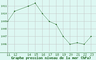 Courbe de la pression atmosphrique pour Barrancabermeja / Yariguies