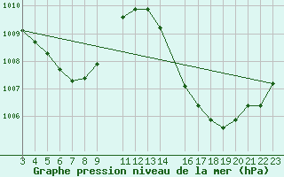 Courbe de la pression atmosphrique pour Turiacu