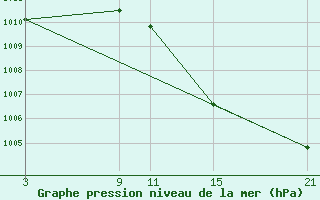 Courbe de la pression atmosphrique pour Talarn