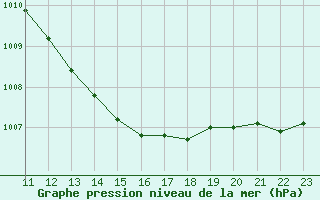 Courbe de la pression atmosphrique pour Weiden