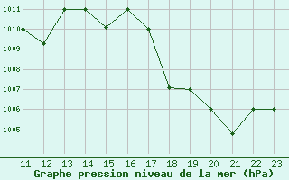 Courbe de la pression atmosphrique pour Puerto Maldonado