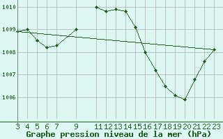 Courbe de la pression atmosphrique pour Sidrolandia