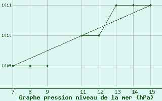 Courbe de la pression atmosphrique pour Parnu