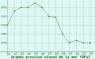 Courbe de la pression atmosphrique pour Salinas / General Ulpiano Paez