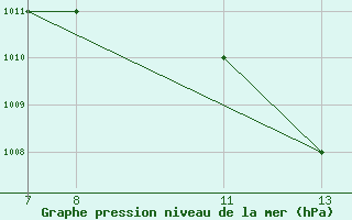 Courbe de la pression atmosphrique pour Faya