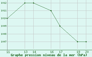 Courbe de la pression atmosphrique pour Itaituba