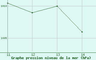 Courbe de la pression atmosphrique pour Siracusa