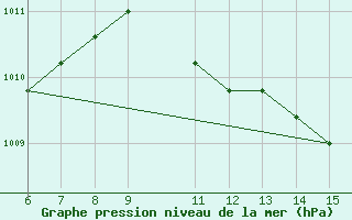 Courbe de la pression atmosphrique pour Yesilirmak