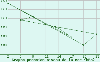 Courbe de la pression atmosphrique pour Mont-Rigi (Be)