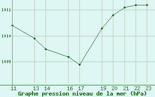 Courbe de la pression atmosphrique pour Cuenca