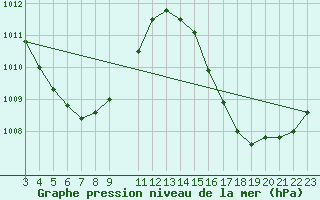 Courbe de la pression atmosphrique pour Oiapoque