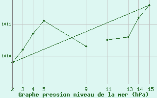 Courbe de la pression atmosphrique pour Ejido Nuevo Len