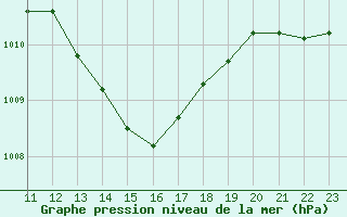 Courbe de la pression atmosphrique pour Chivres (Be)