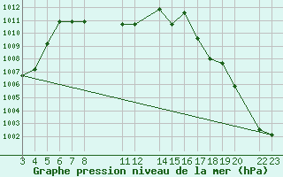 Courbe de la pression atmosphrique pour Oaxaca, Oax.