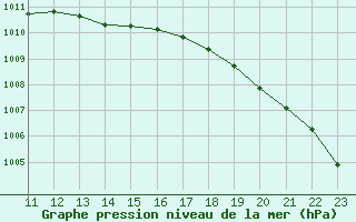 Courbe de la pression atmosphrique pour Beernem (Be)