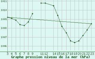 Courbe de la pression atmosphrique pour Presidente Prudente