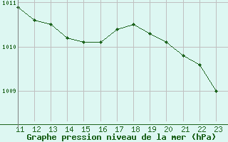 Courbe de la pression atmosphrique pour Baraque Fraiture (Be)