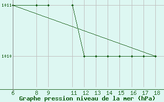 Courbe de la pression atmosphrique pour Roma / Urbe