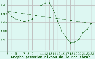 Courbe de la pression atmosphrique pour Sobral