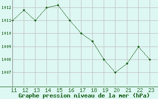 Courbe de la pression atmosphrique pour Puerto Carreno / A. Guauquea