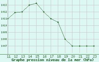 Courbe de la pression atmosphrique pour Barrancabermeja / Yariguies