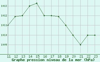 Courbe de la pression atmosphrique pour Salinas / General Ulpiano Paez