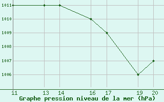 Courbe de la pression atmosphrique pour Itaituba