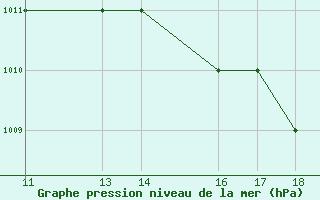 Courbe de la pression atmosphrique pour Quibdo / El Carano