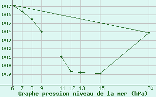 Courbe de la pression atmosphrique pour Bugojno