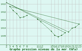 Courbe de la pression atmosphrique pour Saint-Haon (43)