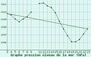 Courbe de la pression atmosphrique pour Nova Maringa
