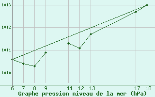 Courbe de la pression atmosphrique pour Bonifati