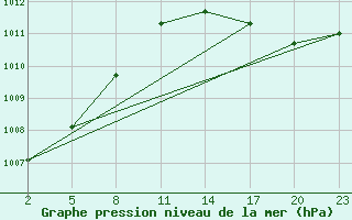 Courbe de la pression atmosphrique pour Gand (Be)