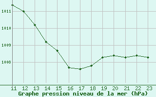 Courbe de la pression atmosphrique pour Verngues - Hameau de Cazan (13)