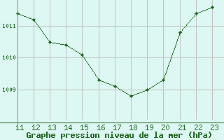 Courbe de la pression atmosphrique pour Bellengreville (14)