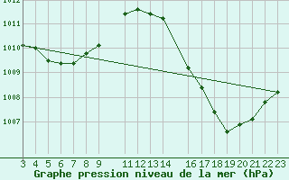 Courbe de la pression atmosphrique pour Tangara Da Serra