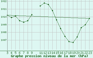 Courbe de la pression atmosphrique pour Ibaiti