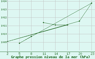 Courbe de la pression atmosphrique pour Mont-Rigi (Be)