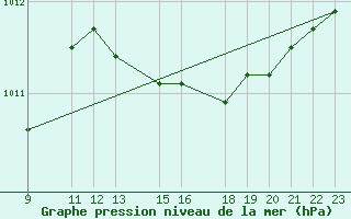 Courbe de la pression atmosphrique pour Spa - La Sauvenire (Be)