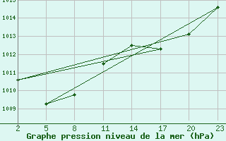 Courbe de la pression atmosphrique pour Mont-Rigi (Be)