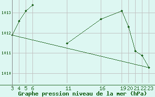 Courbe de la pression atmosphrique pour Colonia Juan Carras-Co Mazatlan, Sin.