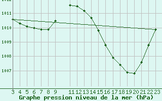 Courbe de la pression atmosphrique pour Sao Gabriel Do Oeste